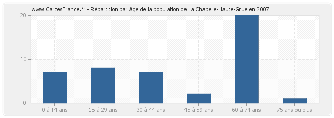 Répartition par âge de la population de La Chapelle-Haute-Grue en 2007